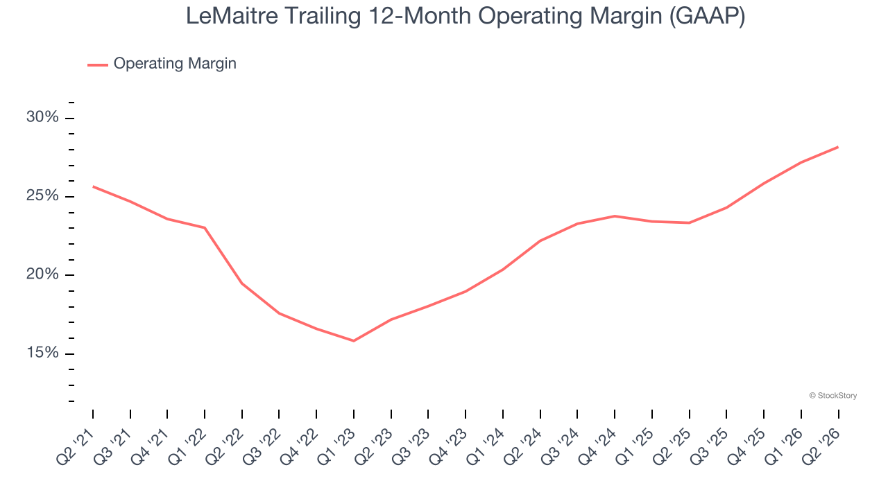 LeMaitre Trailing 12-Month Operating Margin (GAAP)