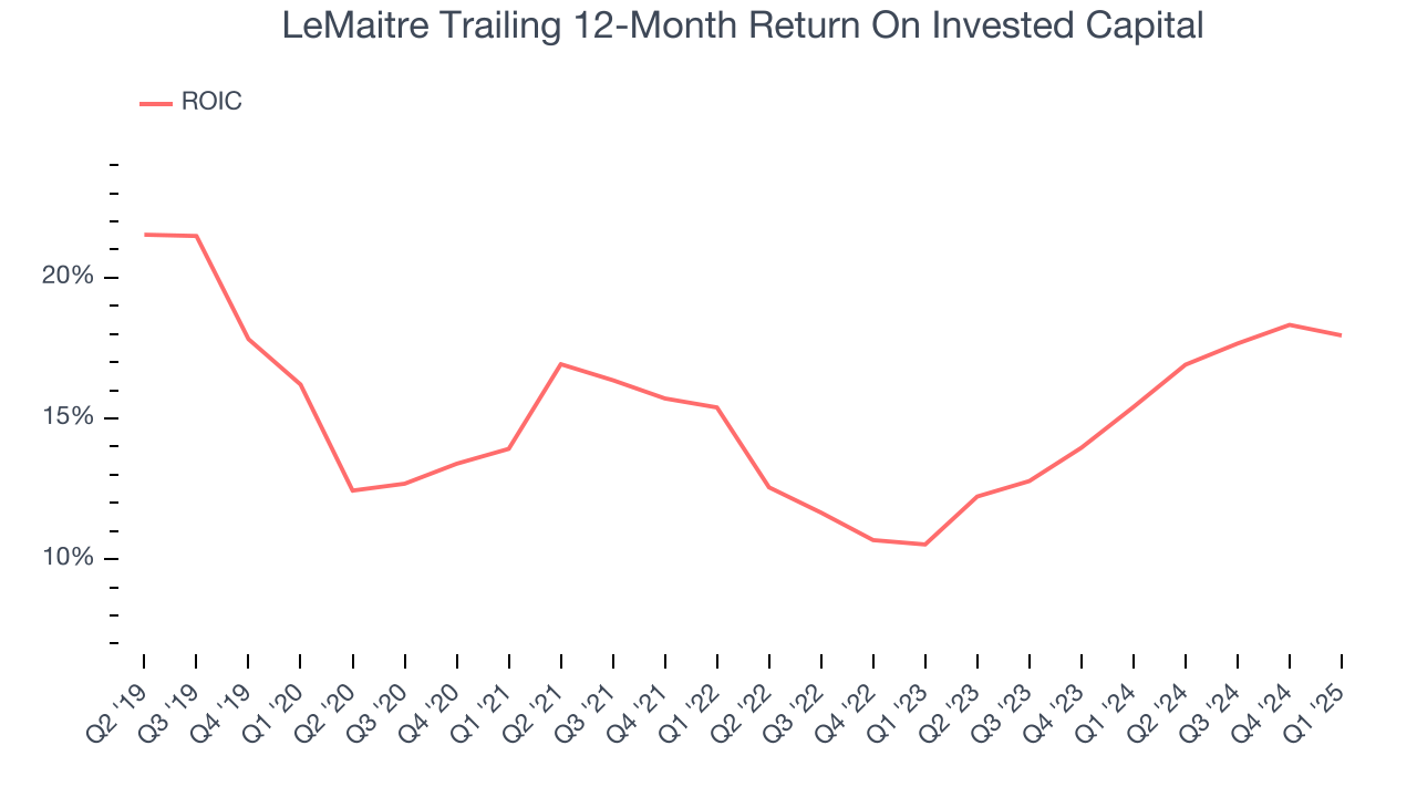 LeMaitre Trailing 12-Month Return On Invested Capital