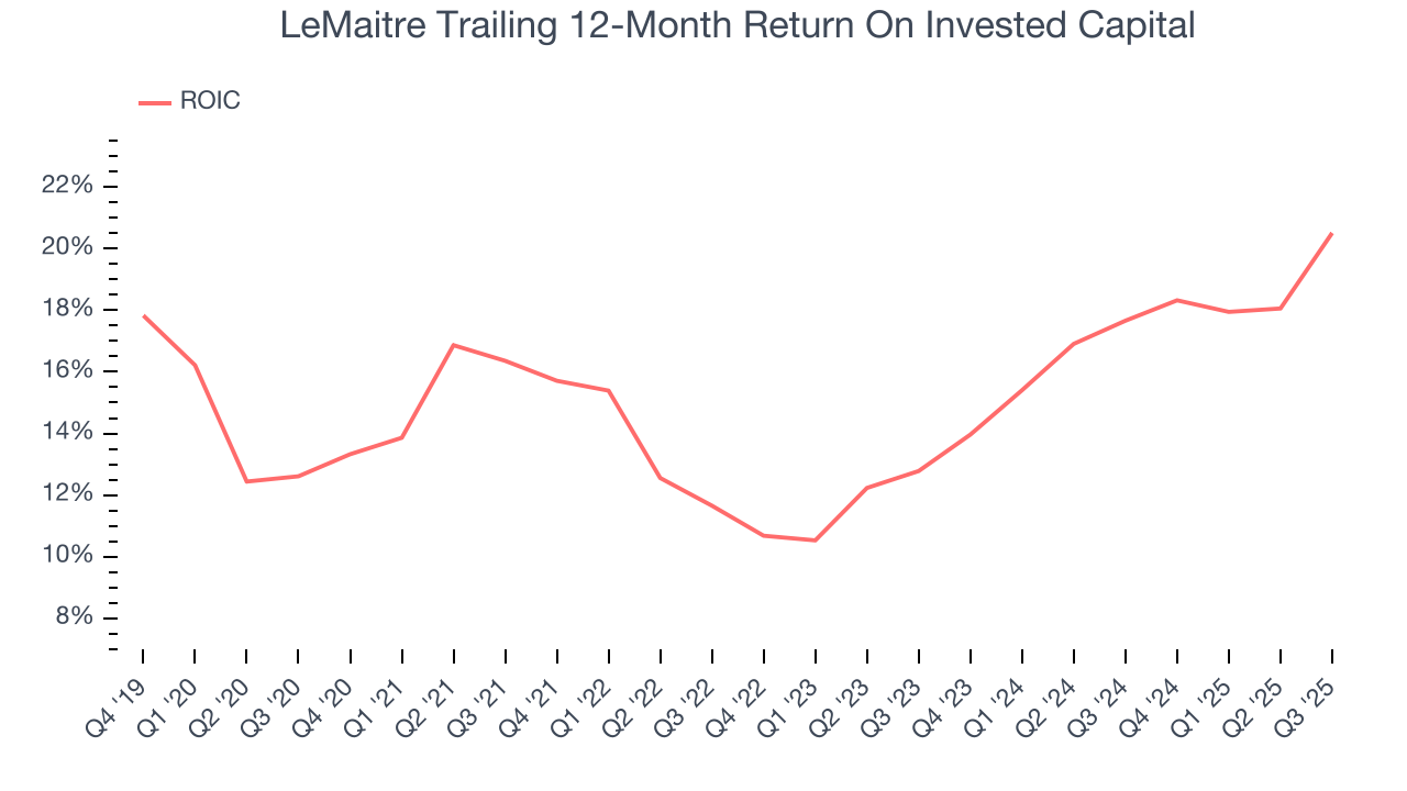 LeMaitre Trailing 12-Month Return On Invested Capital