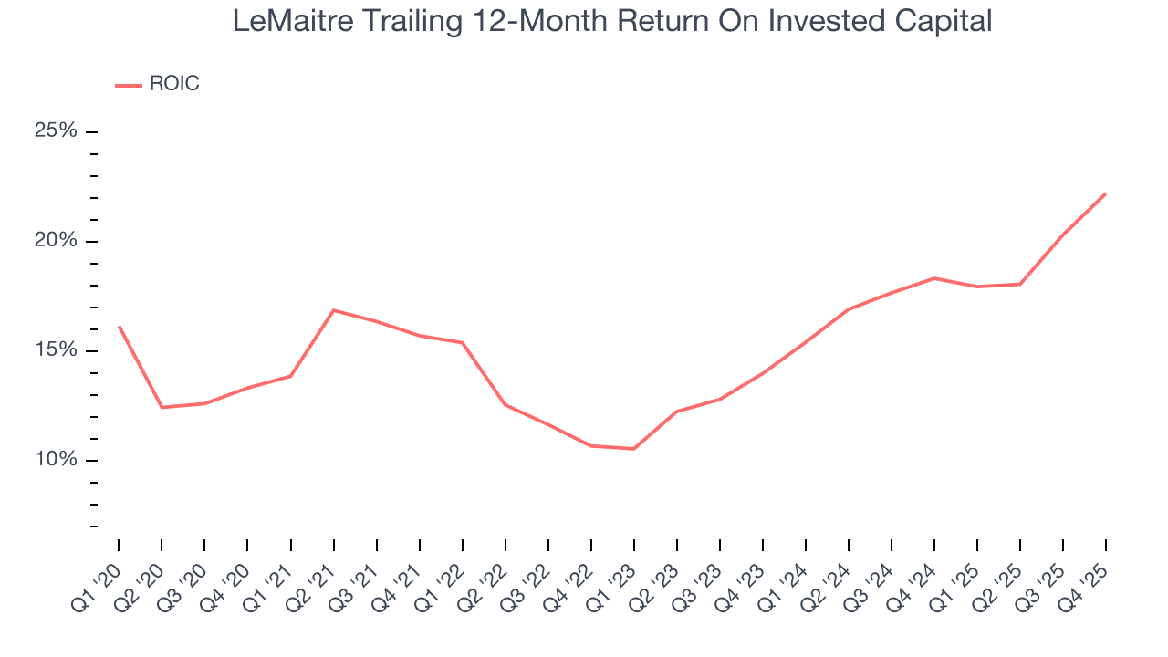 LeMaitre Trailing 12-Month Return On Invested Capital