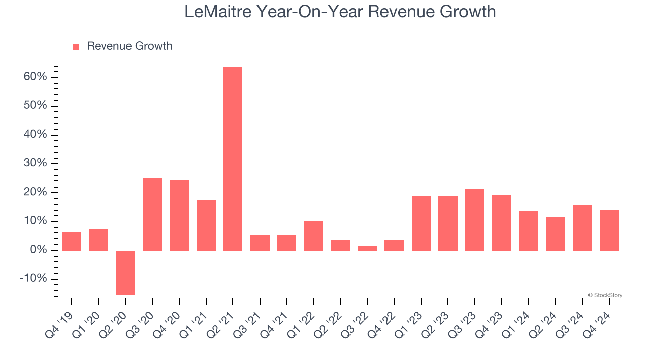 LeMaitre Year-On-Year Revenue Growth