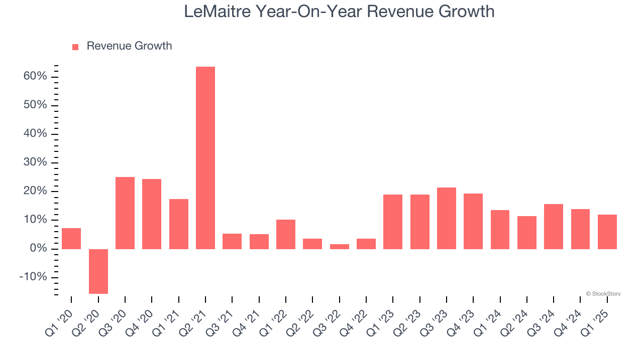 LeMaitre Year-On-Year Revenue Growth