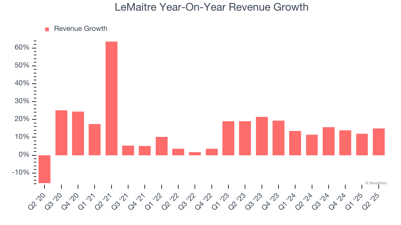 LeMaitre Year-On-Year Revenue Growth