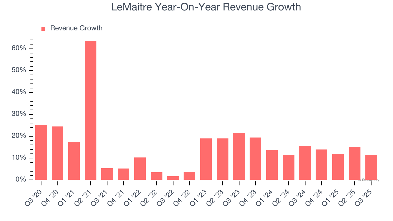 LeMaitre Year-On-Year Revenue Growth