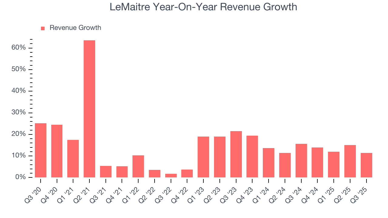 LeMaitre Year-On-Year Revenue Growth