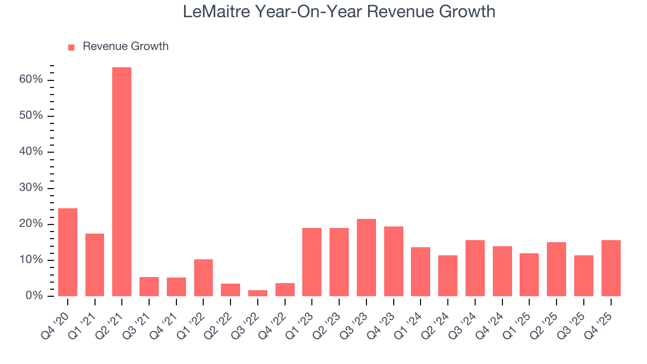 LeMaitre Year-On-Year Revenue Growth