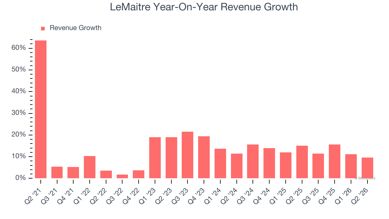 LeMaitre Year-On-Year Revenue Growth