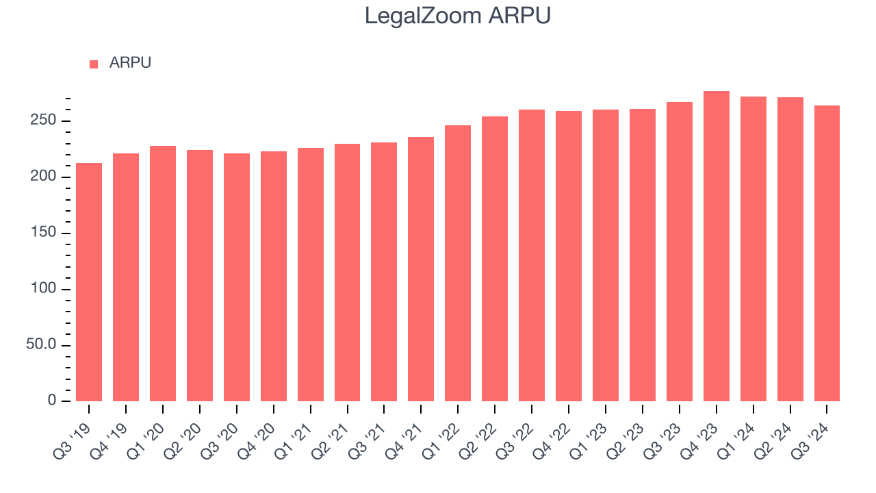 LegalZoom ARPU