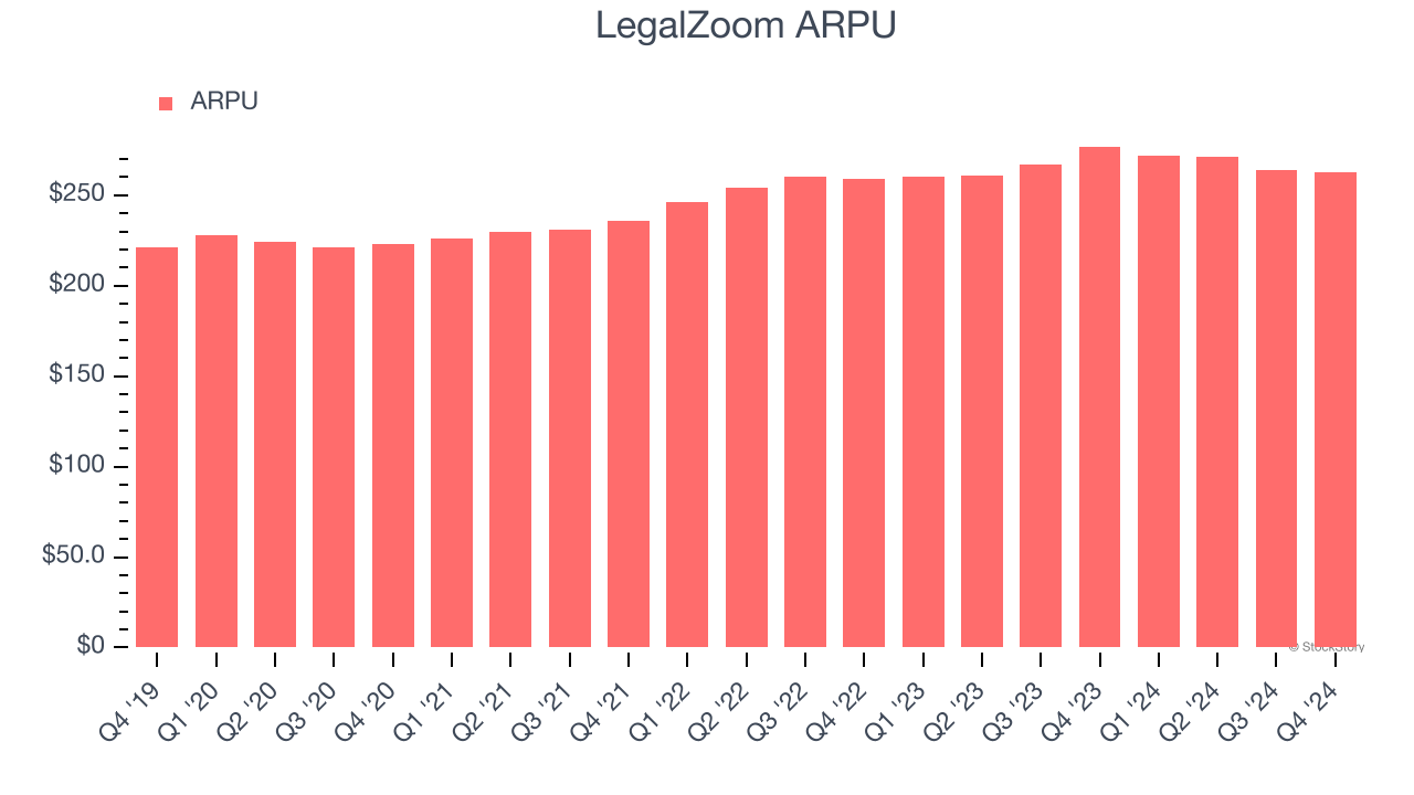 LegalZoom ARPU