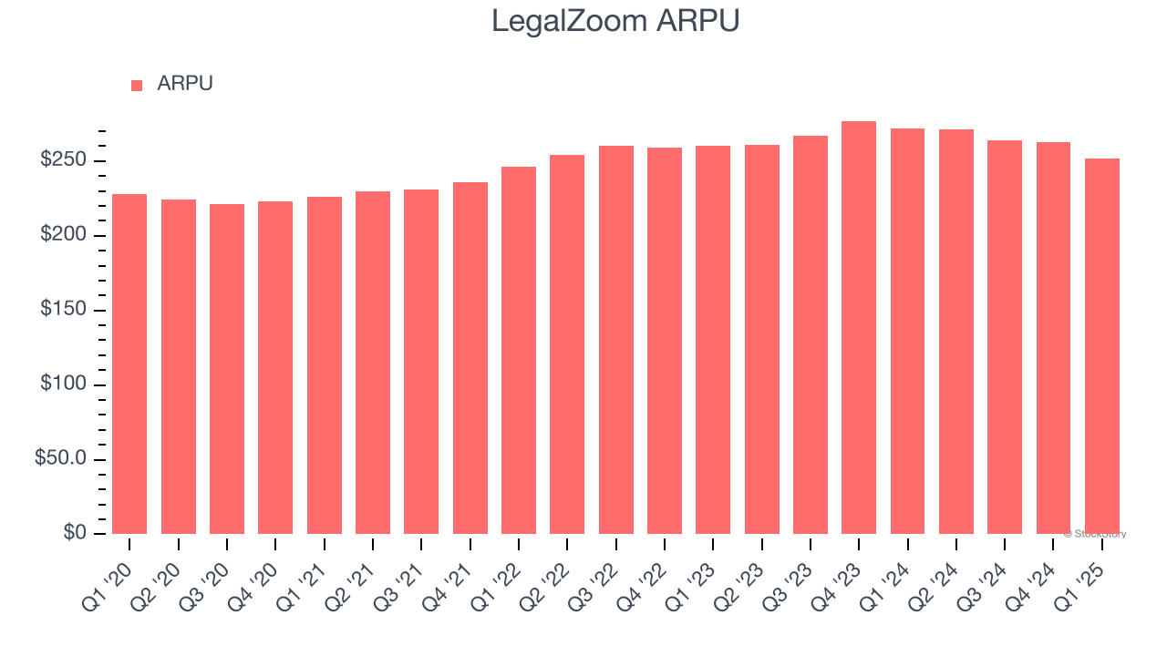 LegalZoom ARPU