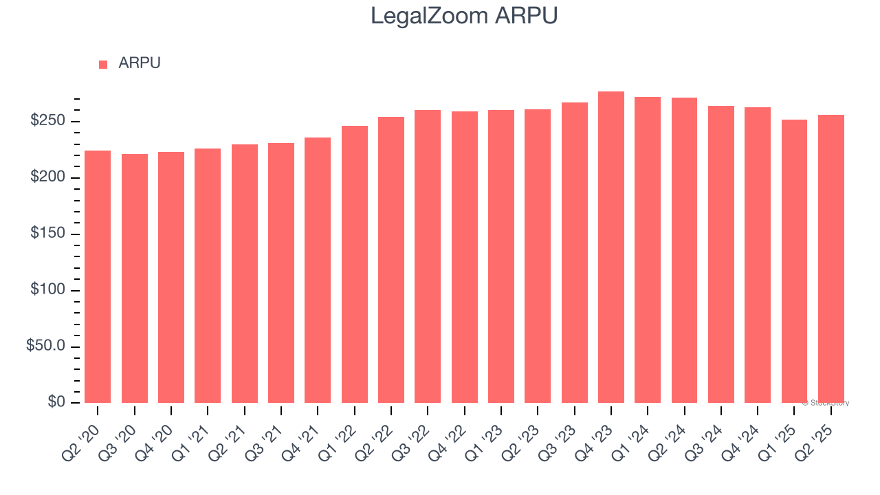 LegalZoom ARPU