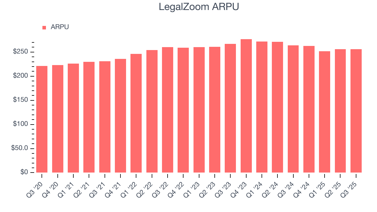 LegalZoom ARPU