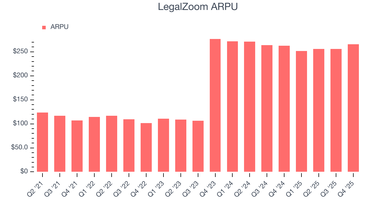LegalZoom ARPU