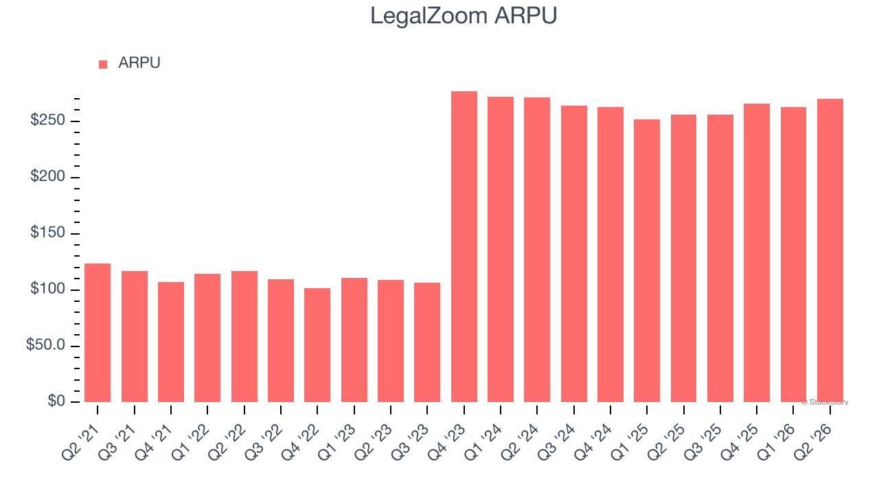 LegalZoom ARPU
