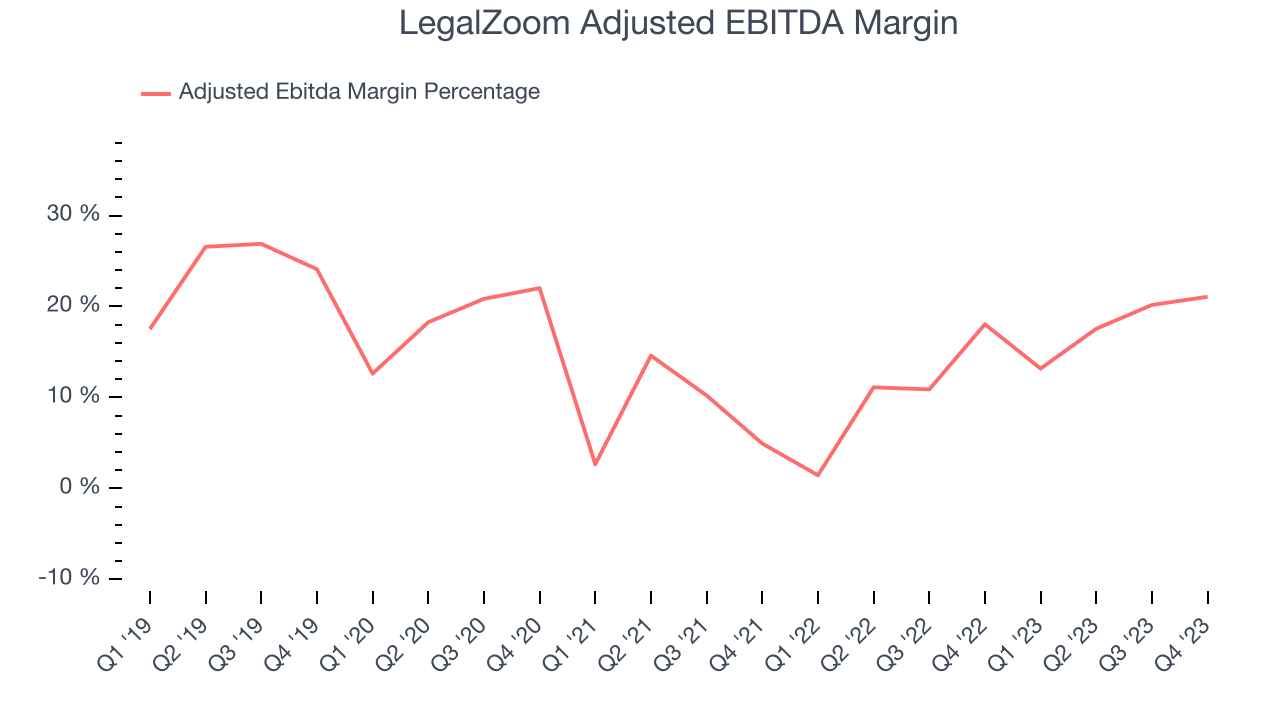 LegalZoom Adjusted EBITDA Margin