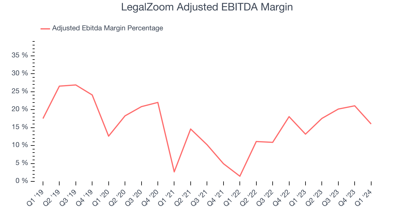 LegalZoom Adjusted EBITDA Margin