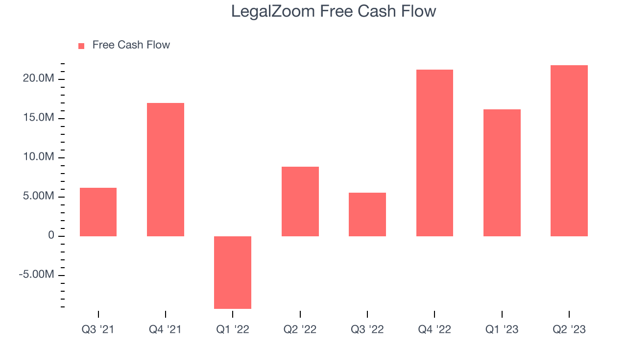 LegalZoom Free Cash Flow