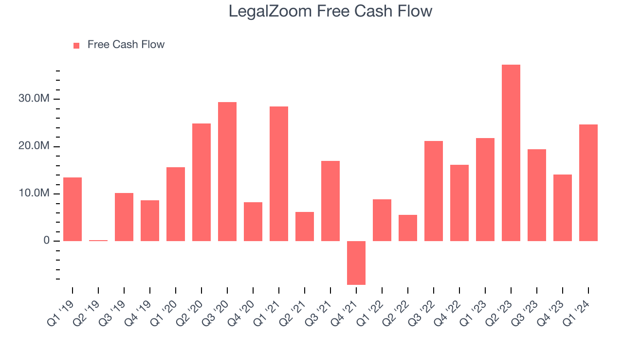 LegalZoom Free Cash Flow