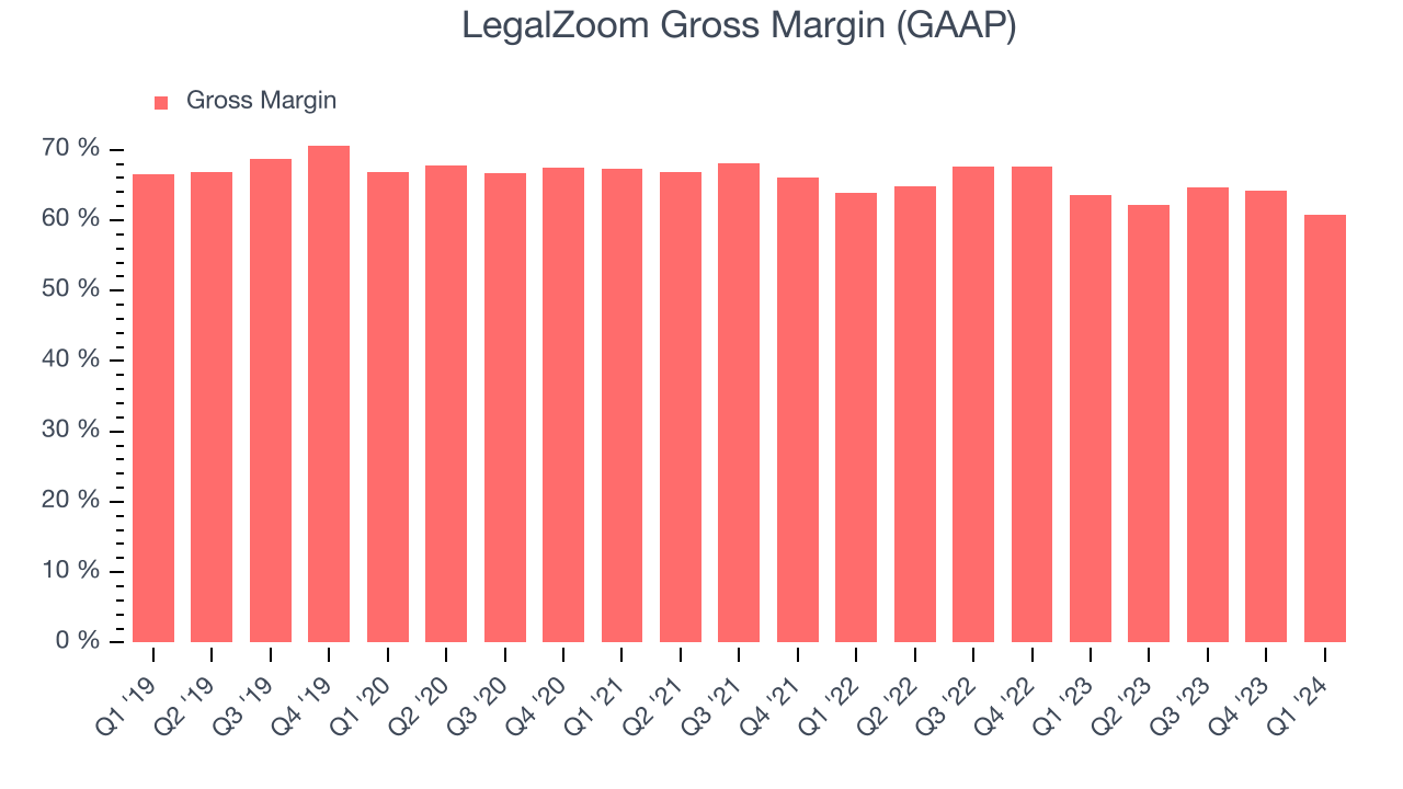 LegalZoom Gross Margin (GAAP)