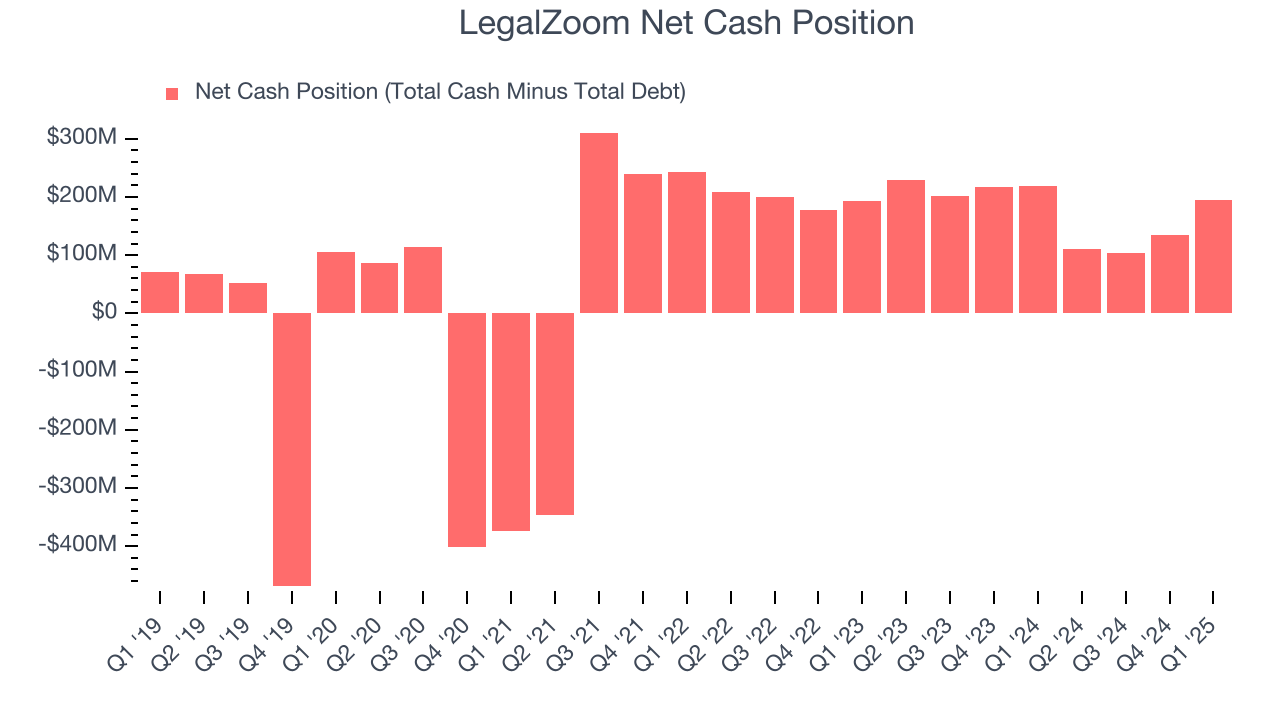 LegalZoom Net Cash Position