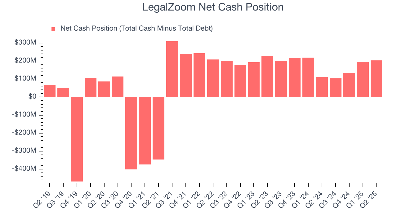 LegalZoom Net Cash Position