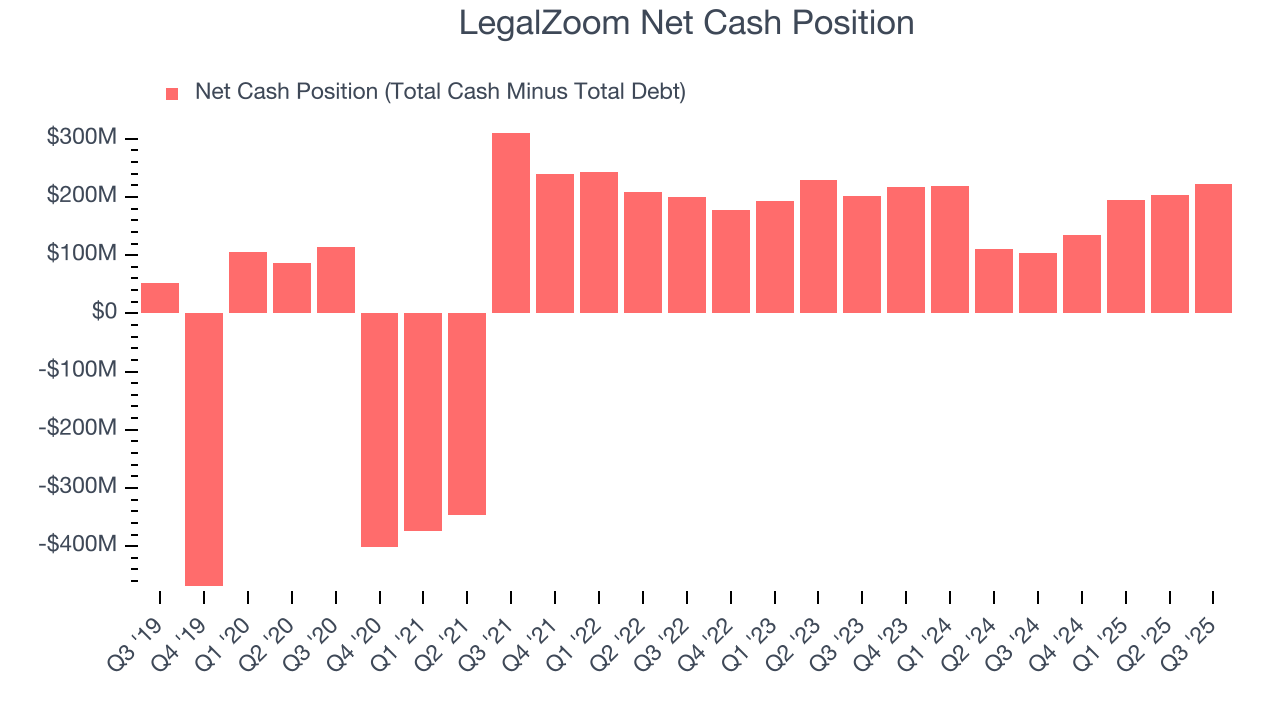 LegalZoom Net Cash Position