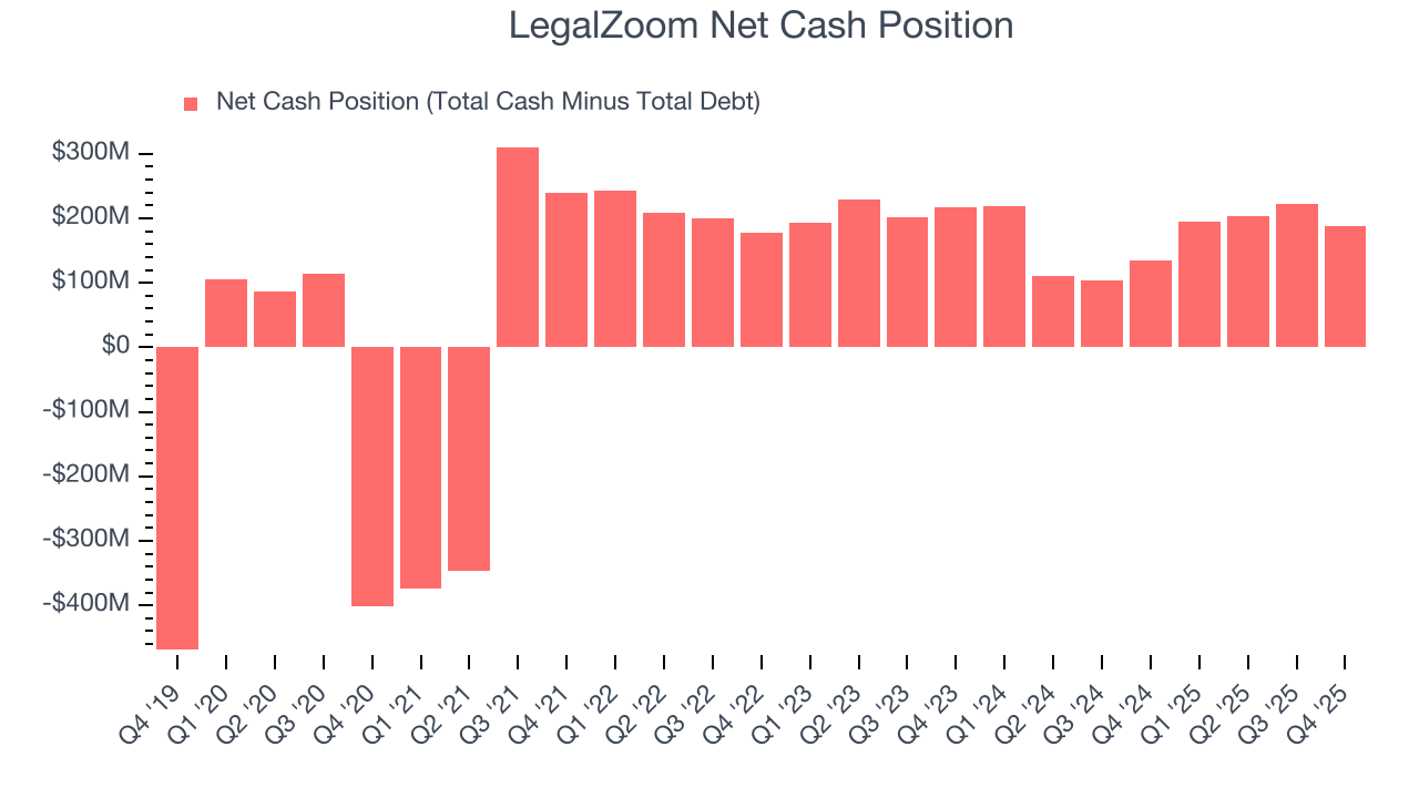 LegalZoom Net Cash Position