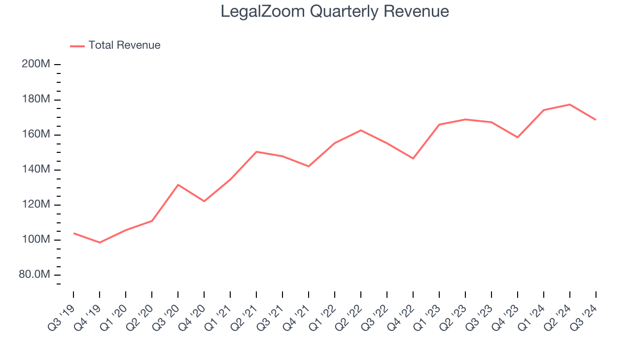 LegalZoom Quarterly Revenue