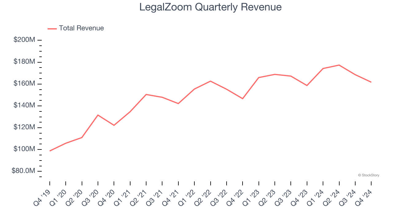 LegalZoom Quarterly Revenue