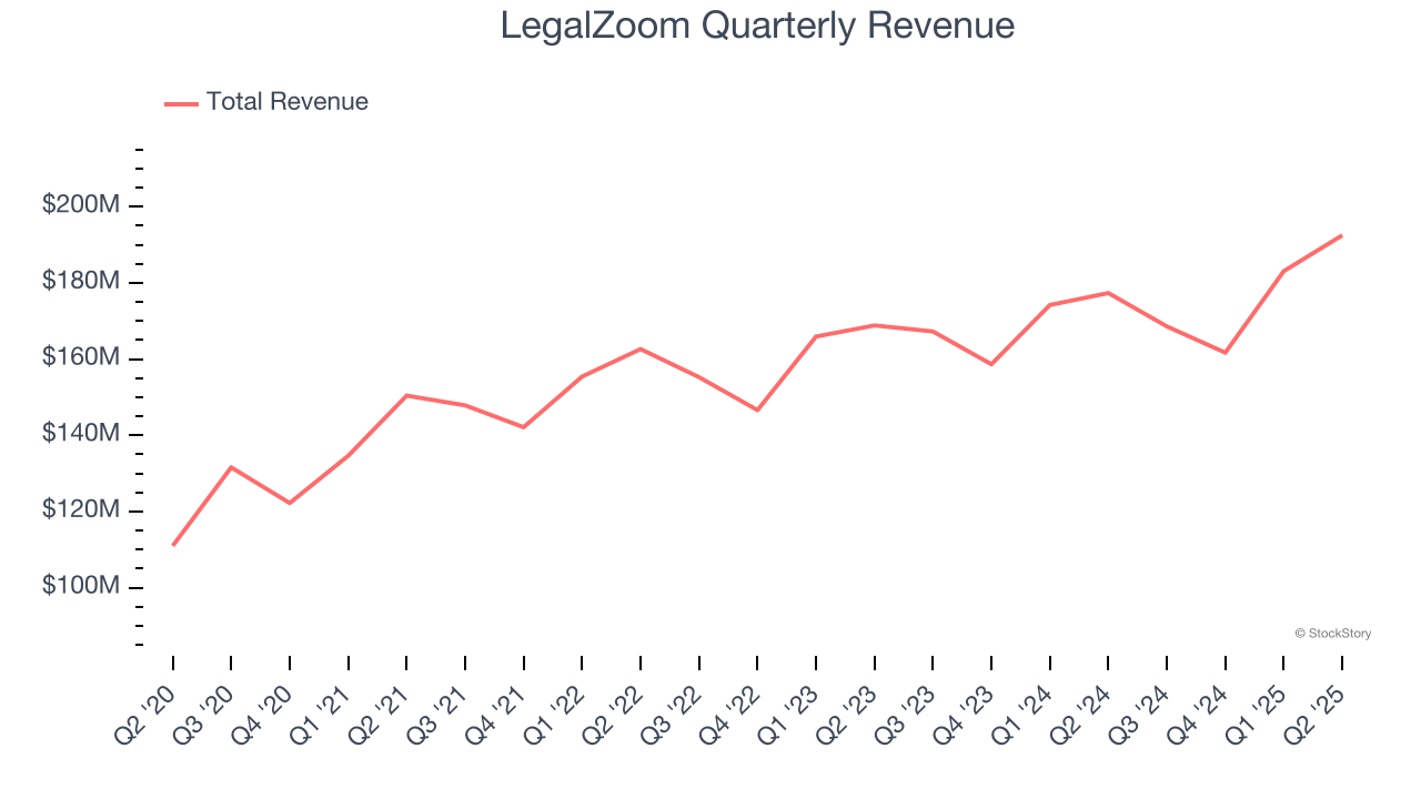 LegalZoom Quarterly Revenue