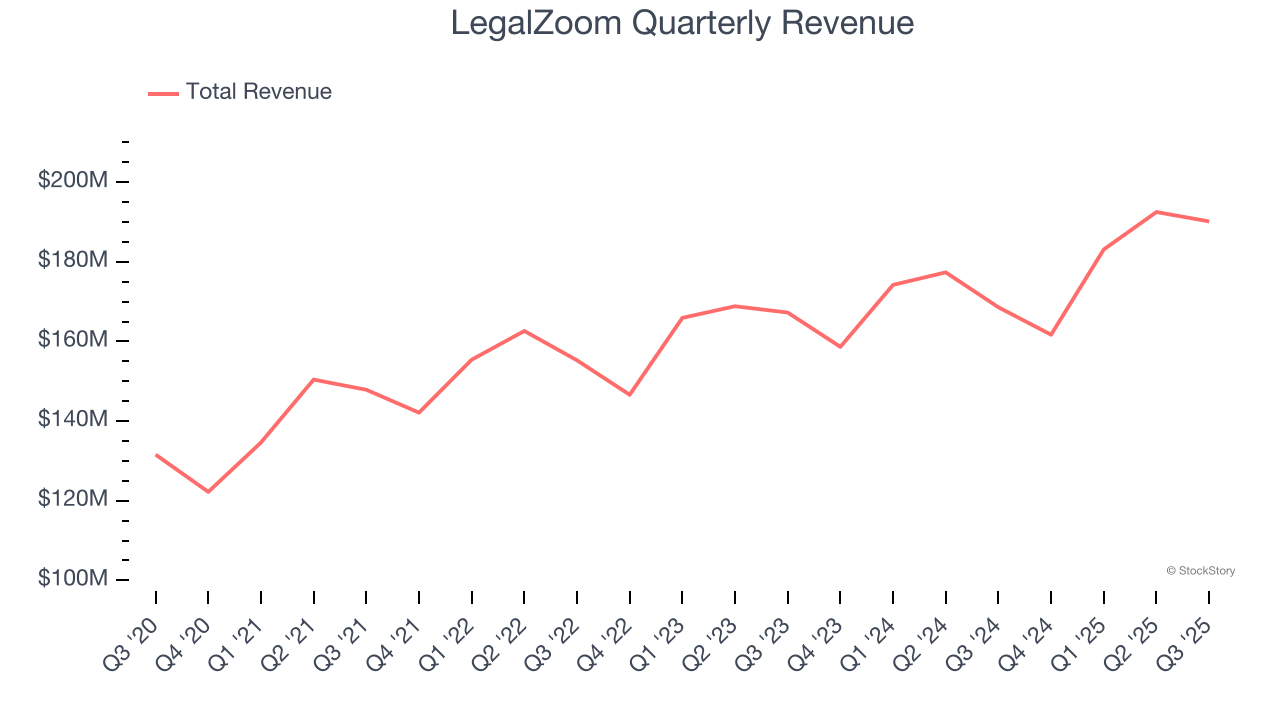 LegalZoom Quarterly Revenue