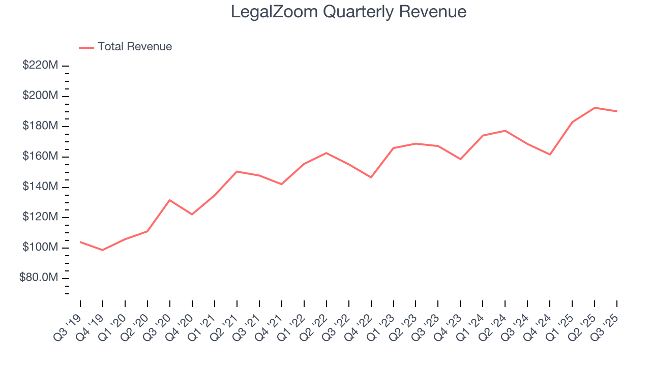 LegalZoom Quarterly Revenue