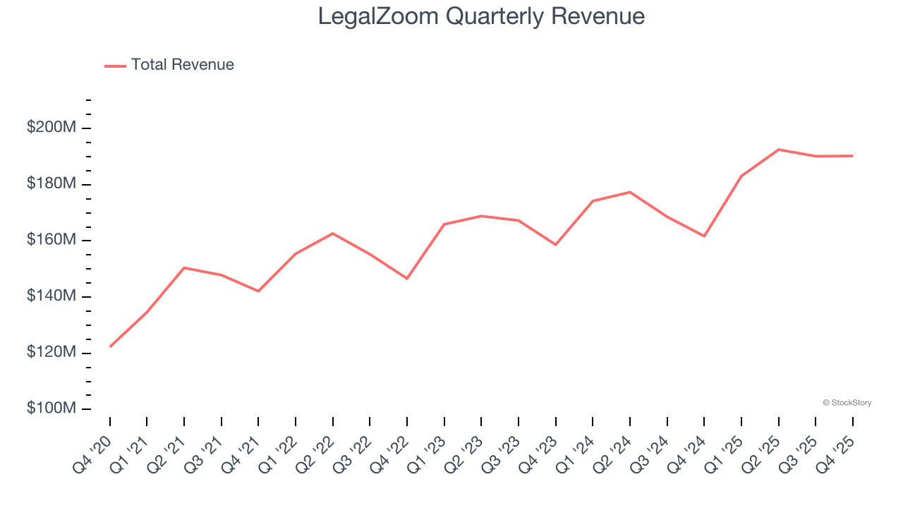 LegalZoom Quarterly Revenue