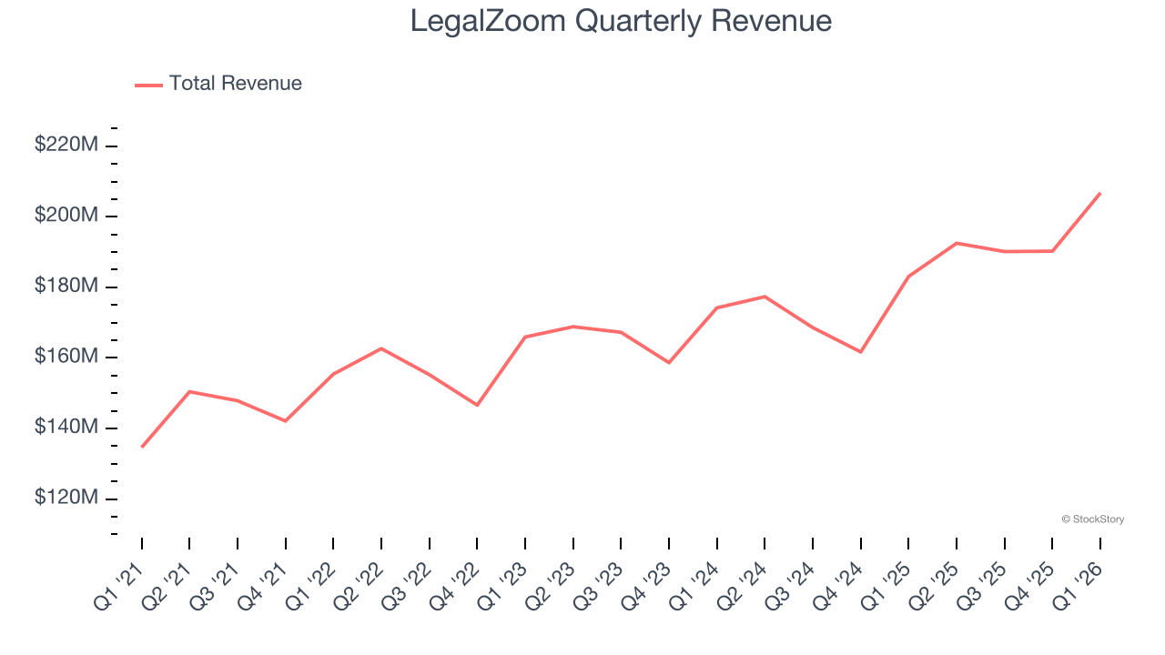 LegalZoom Quarterly Revenue