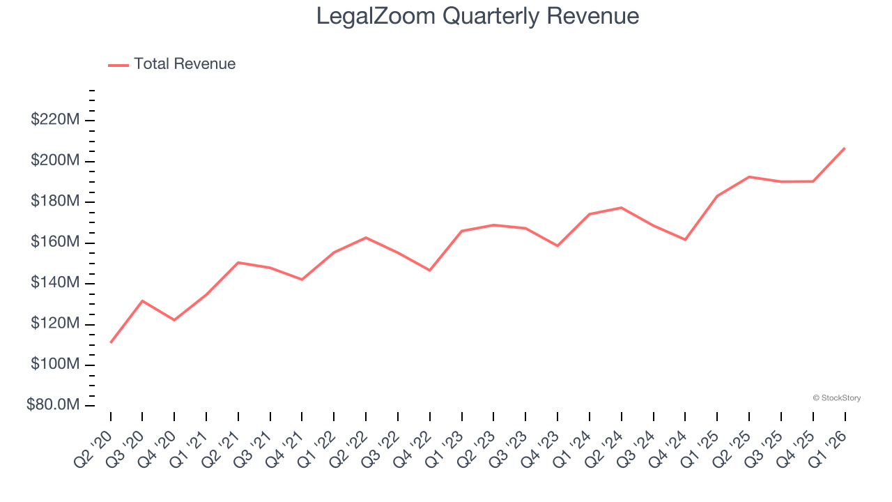 LegalZoom Quarterly Revenue