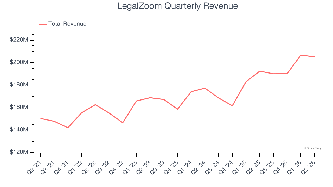 LegalZoom Quarterly Revenue
