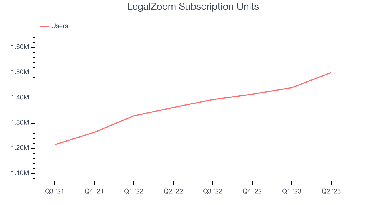 LegalZoom Subscription Units