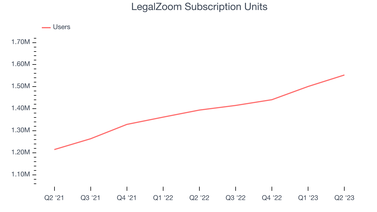 LegalZoom Subscription Units