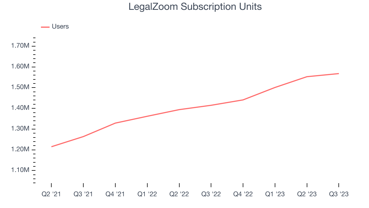 LegalZoom Subscription Units