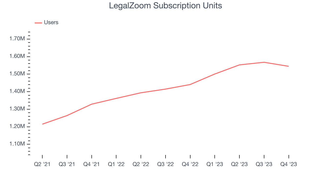 LegalZoom Subscription Units