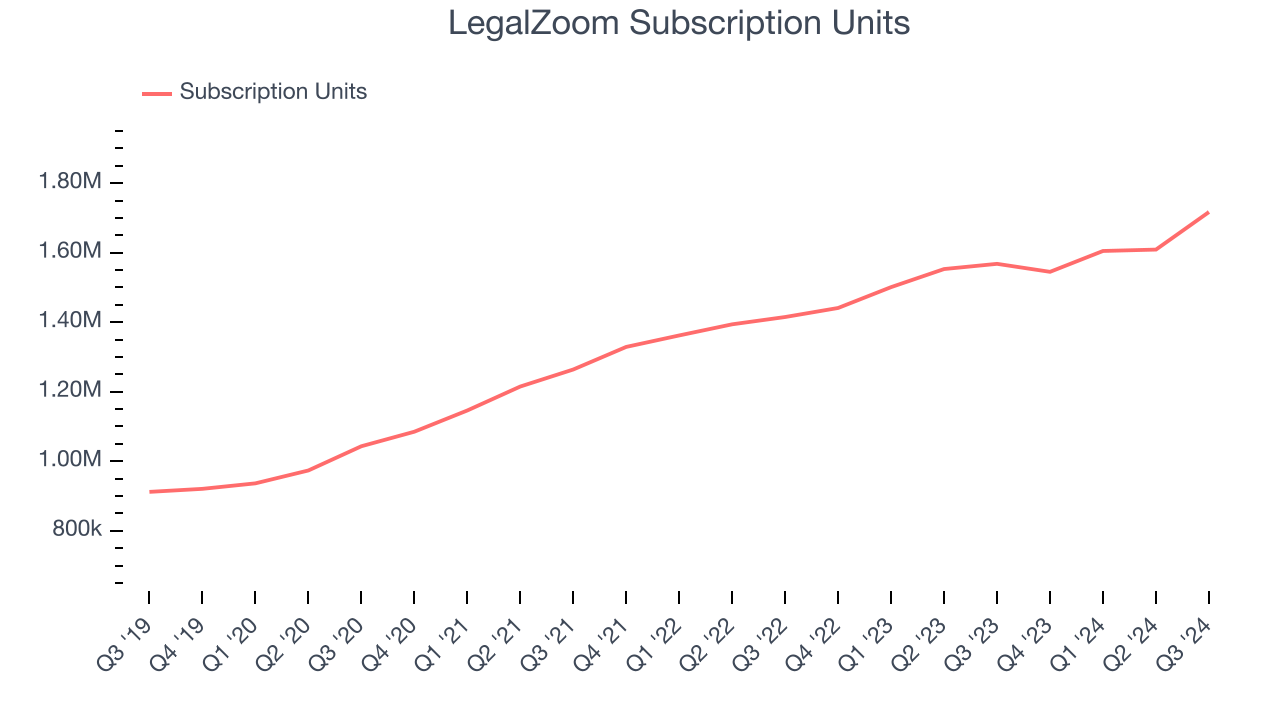 LegalZoom Subscription Units