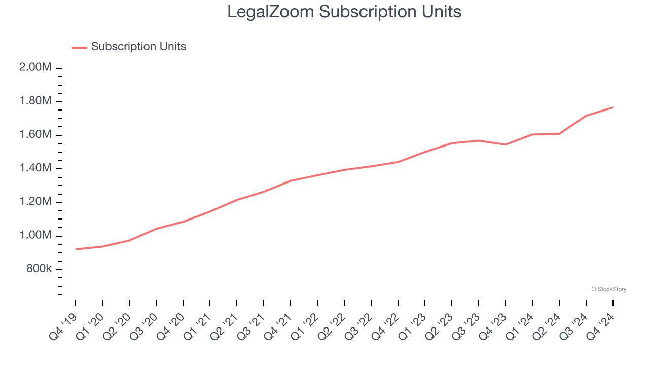 LegalZoom Subscription Units