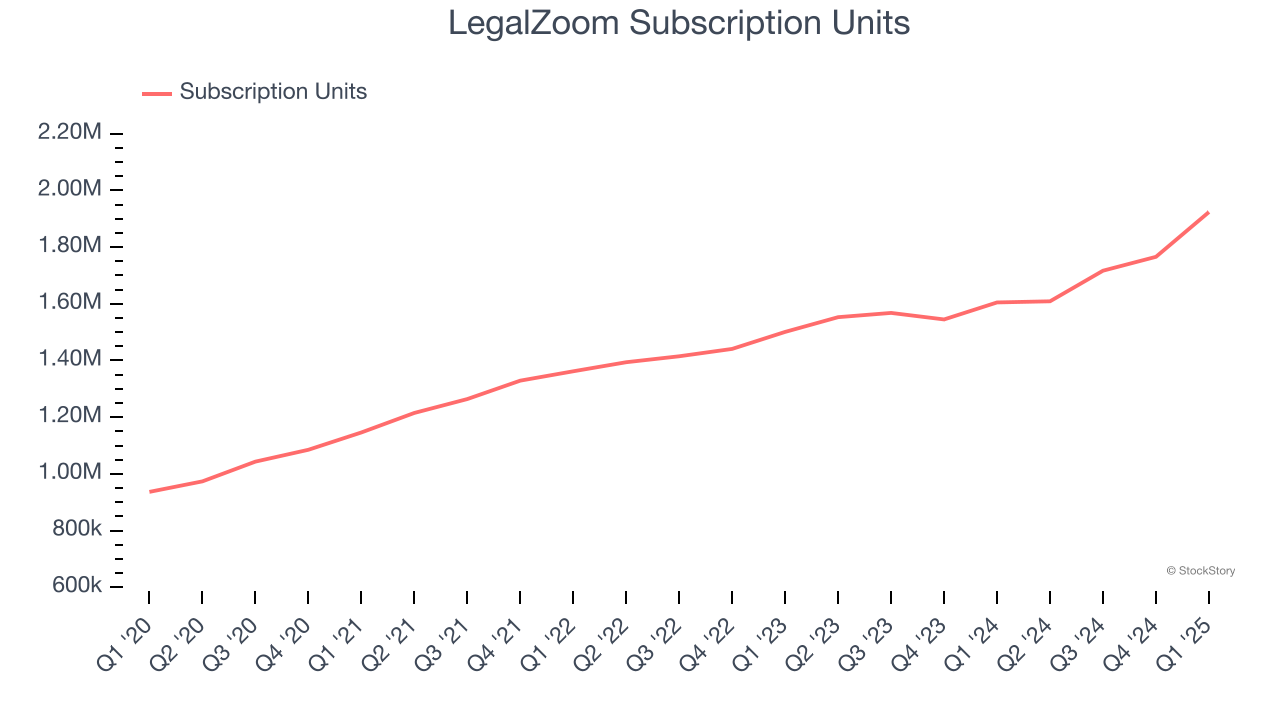 LegalZoom Subscription Units