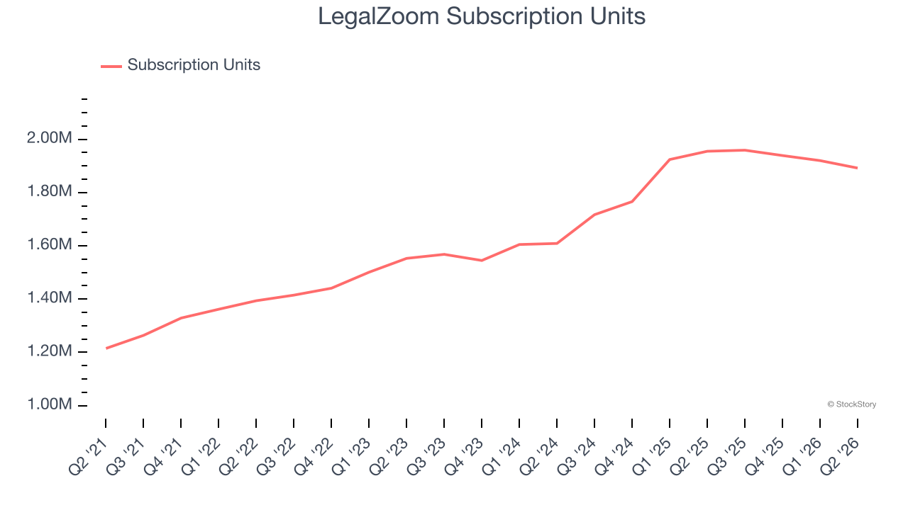 LegalZoom Subscription Units