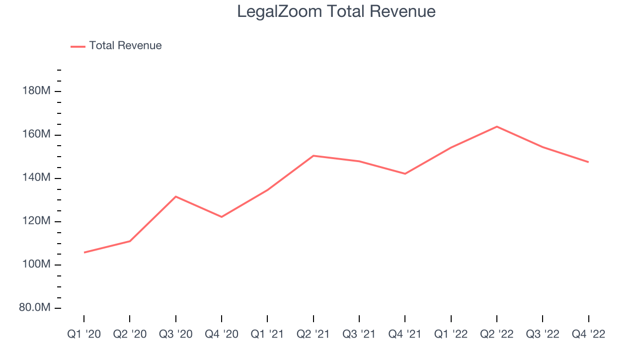 LegalZoom Total Revenue