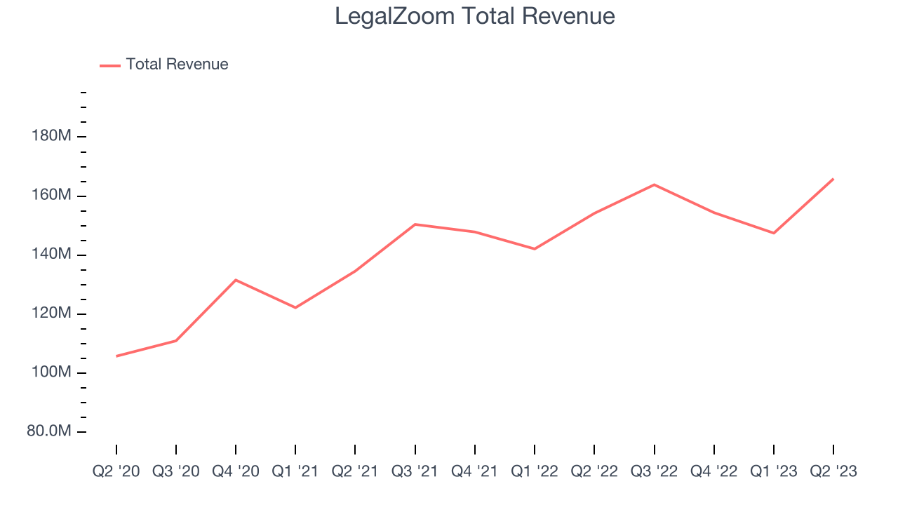 LegalZoom Total Revenue