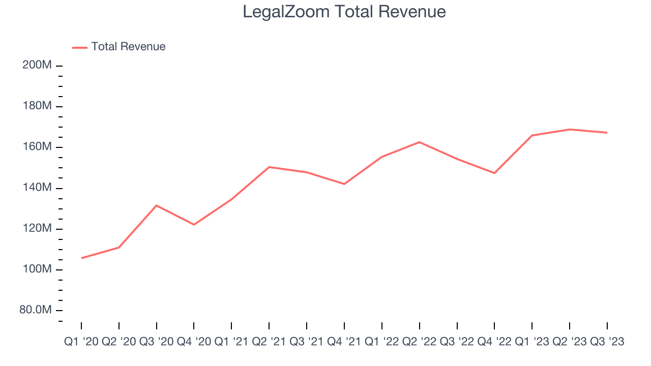 LegalZoom Total Revenue