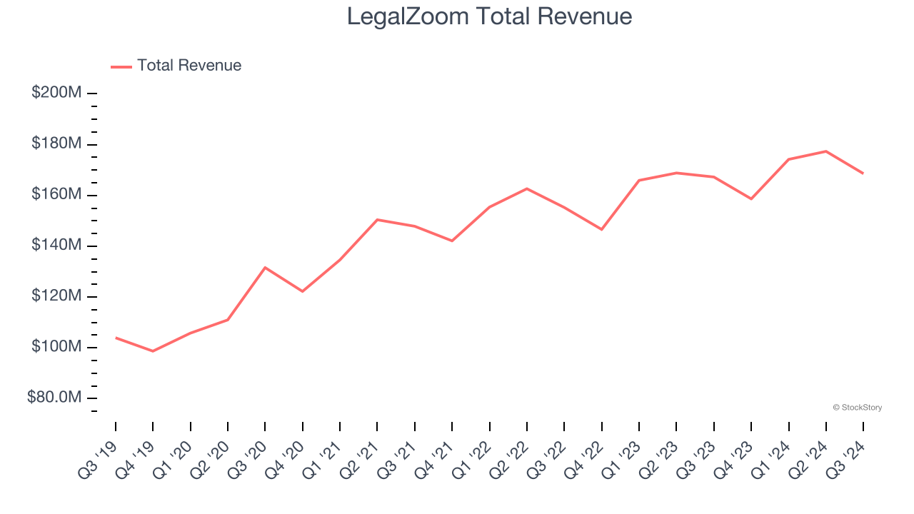 LegalZoom Total Revenue