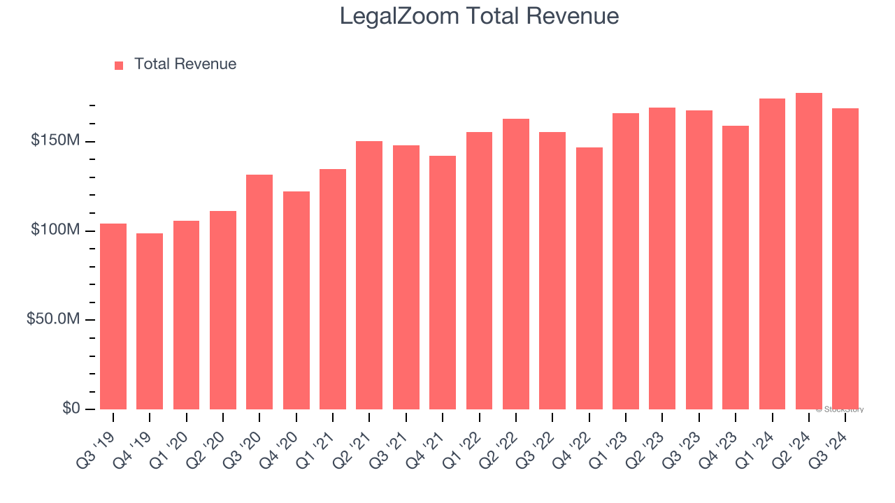 LegalZoom Total Revenue