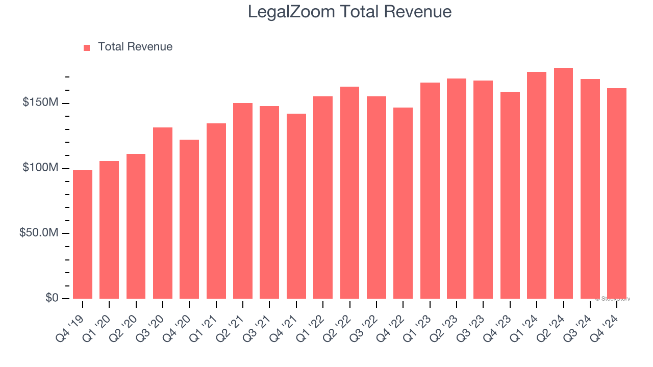 LegalZoom Total Revenue